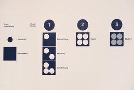 Diagramm mit dem Titel ‚Druckprozess‘, das in zwei Bereiche gegliedert ist: ‚Druckvorbereitung‘ mit den Elementen ‚Motivwahl‘ und ‚Rahmenwahl‘, sowie ‚Arbeitsschritte‘ mit den Phasen ‚Beschichtung‘, ‚Belichtung‘, ‚Entschichtung‘, ‚Rakeln‘ und ‚Säubern‘. Die Schritte sind durch nummerierte Kästchen mit Kreissymbolen visualisiert.